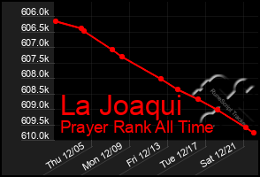 Total Graph of La Joaqui