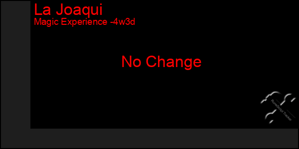 Last 31 Days Graph of La Joaqui