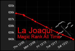 Total Graph of La Joaqui