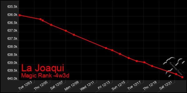 Last 31 Days Graph of La Joaqui