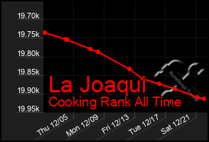 Total Graph of La Joaqui