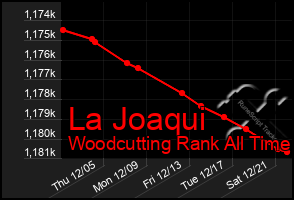 Total Graph of La Joaqui