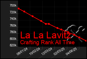 Total Graph of La La Lavitz