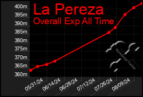 Total Graph of La Pereza