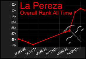 Total Graph of La Pereza