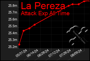 Total Graph of La Pereza