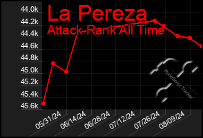 Total Graph of La Pereza