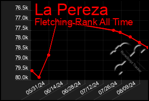 Total Graph of La Pereza