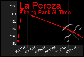 Total Graph of La Pereza