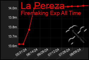 Total Graph of La Pereza