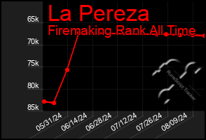 Total Graph of La Pereza