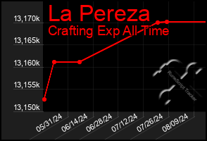 Total Graph of La Pereza