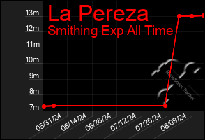 Total Graph of La Pereza