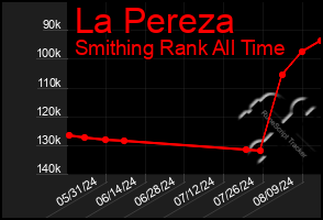 Total Graph of La Pereza