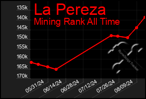 Total Graph of La Pereza