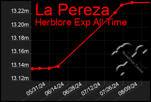 Total Graph of La Pereza