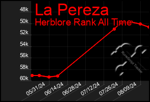 Total Graph of La Pereza