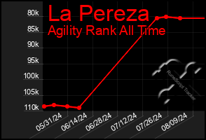 Total Graph of La Pereza