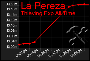 Total Graph of La Pereza