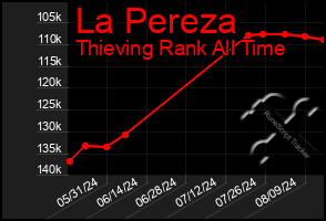 Total Graph of La Pereza