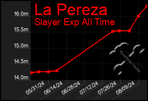 Total Graph of La Pereza