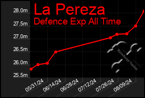 Total Graph of La Pereza