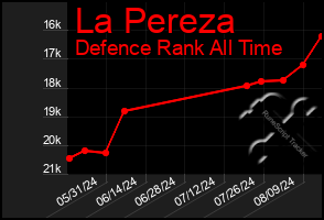 Total Graph of La Pereza