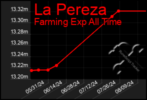 Total Graph of La Pereza