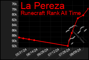 Total Graph of La Pereza