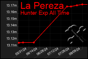 Total Graph of La Pereza