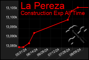 Total Graph of La Pereza