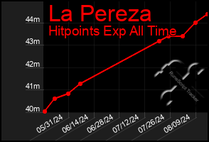 Total Graph of La Pereza