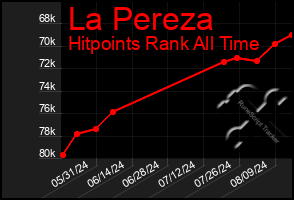 Total Graph of La Pereza