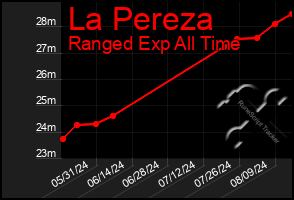 Total Graph of La Pereza