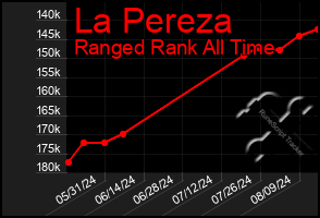 Total Graph of La Pereza