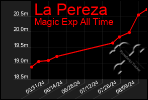 Total Graph of La Pereza