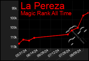 Total Graph of La Pereza