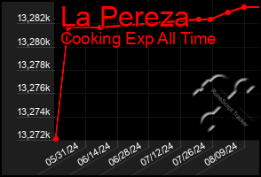 Total Graph of La Pereza