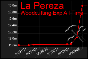 Total Graph of La Pereza