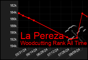 Total Graph of La Pereza