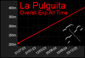 Total Graph of La Pulguita