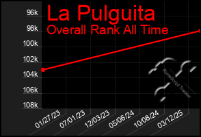 Total Graph of La Pulguita