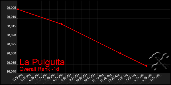 Last 24 Hours Graph of La Pulguita
