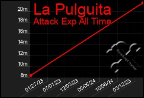 Total Graph of La Pulguita