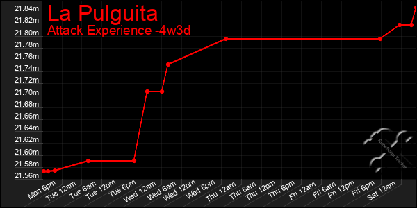 Last 31 Days Graph of La Pulguita