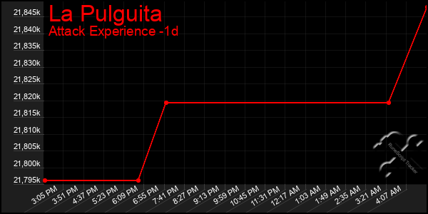 Last 24 Hours Graph of La Pulguita