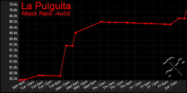 Last 31 Days Graph of La Pulguita