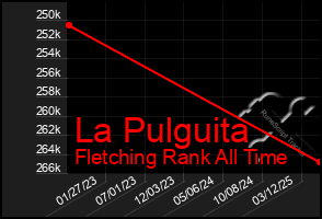 Total Graph of La Pulguita