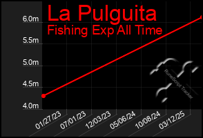 Total Graph of La Pulguita