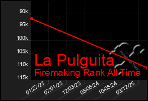 Total Graph of La Pulguita